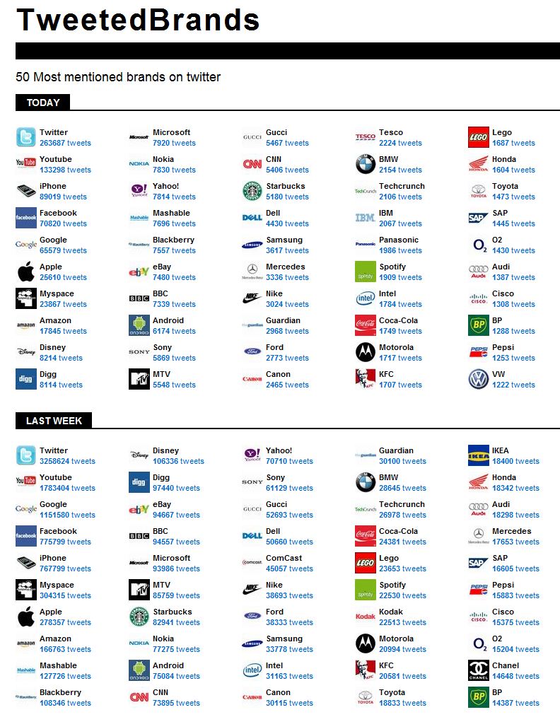 Tweetedbrands