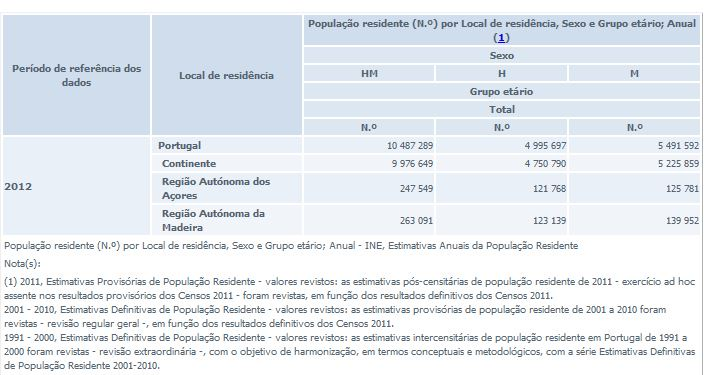 Population portugal 2012